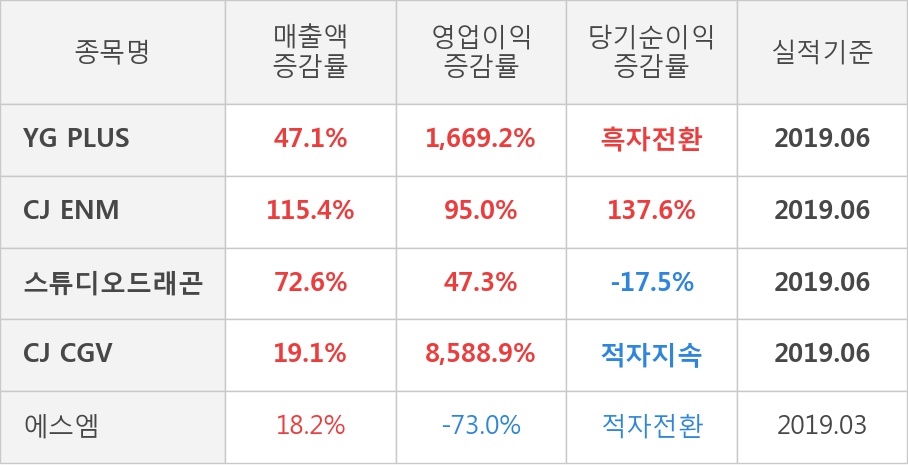 [실적속보]YG PLUS, 올해 2Q 영업이익률 전분기 대비 대폭 상승... 10.9%p↑ (연결,잠정)