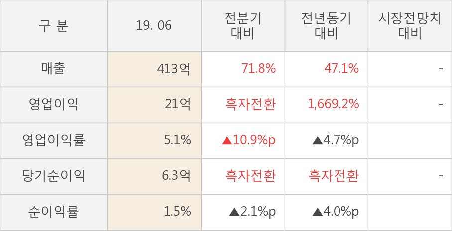 [실적속보]YG PLUS, 올해 2Q 영업이익률 전분기 대비 대폭 상승... 10.9%p↑ (연결,잠정)