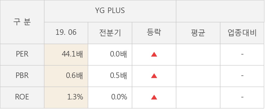 [실적속보]YG PLUS, 올해 2Q 영업이익률 전분기 대비 대폭 상승... 10.9%p↑ (연결,잠정)