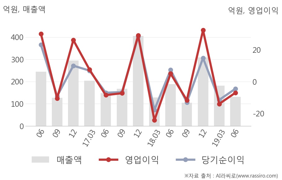 [실적속보]아이크래프트, 올해 2Q 매출액 131억원, 영업이익 -6.9억원... 연결,잠정