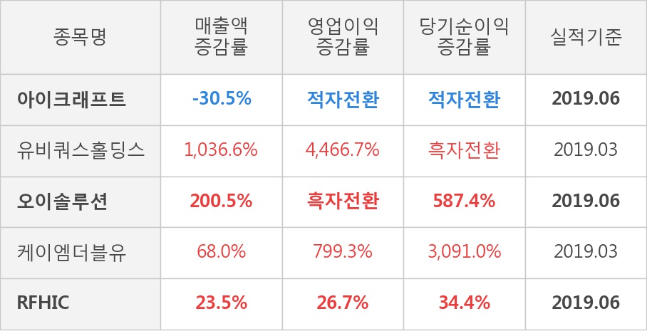 [실적속보]아이크래프트, 올해 2Q 매출액 131억원, 영업이익 -6.9억원... 연결,잠정