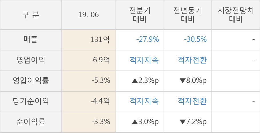 [실적속보]아이크래프트, 올해 2Q 매출액 131억원, 영업이익 -6.9억원... 연결,잠정