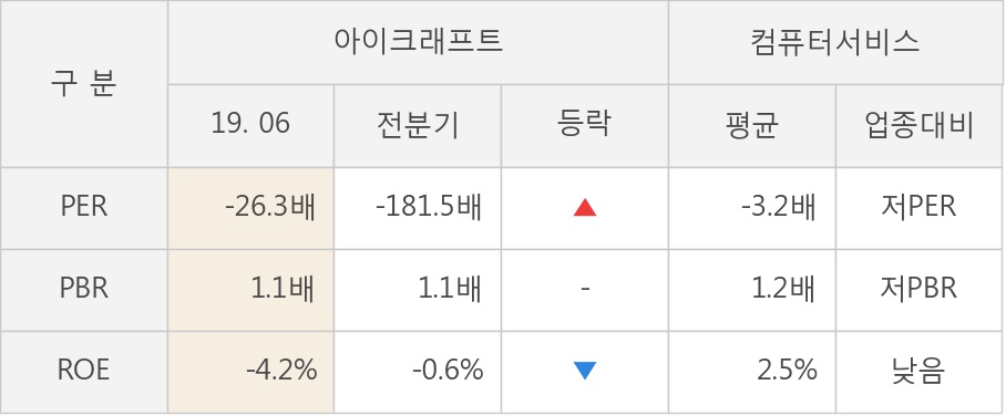 [실적속보]아이크래프트, 올해 2Q 매출액 131억원, 영업이익 -6.9억원... 연결,잠정