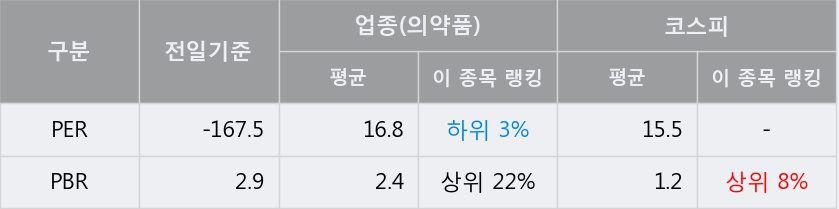 '대웅제약' 5% 이상 상승, 주가 상승세, 단기 이평선 역배열 구간