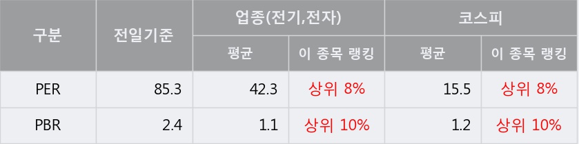 '써니전자' 5% 이상 상승, 주가 60일 이평선 상회, 단기·중기 이평선 역배열