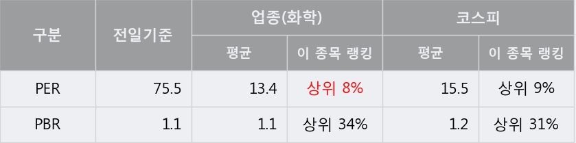 '율촌화학' 5% 이상 상승, 단기·중기 이평선 정배열로 상승세