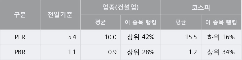 '태영건설' 5% 이상 상승, 주가 60일 이평선 상회, 단기·중기 이평선 역배열