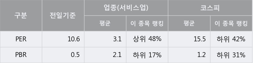 '비상교육' 5% 이상 상승, 주가 20일 이평선 상회, 단기·중기 이평선 역배열