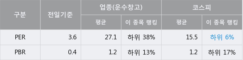 '동방' 5% 이상 상승, 주가 20일 이평선 상회, 단기·중기 이평선 역배열