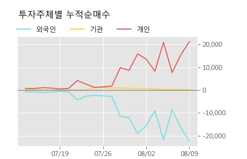 '한일화학' 상한가↑ 도달, 단기·중기 이평선 정배열로 상승세