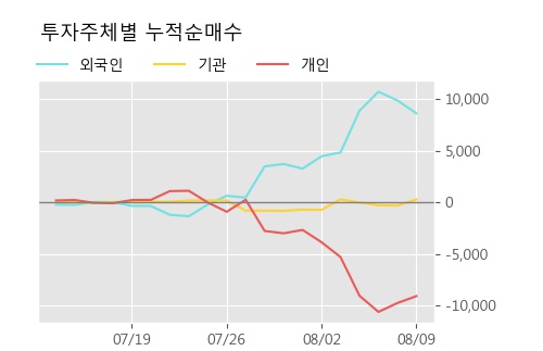 '부산산업' 5% 이상 상승, 주가 5일 이평선 상회, 단기·중기 이평선 역배열