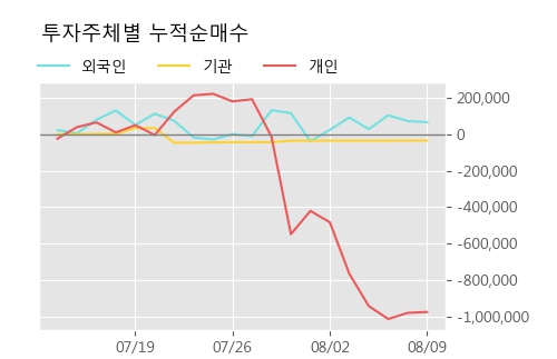 '동양네트웍스' 5% 이상 상승, 주가 5일 이평선 상회, 단기·중기 이평선 역배열