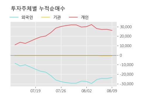 '유비벨록스' 10% 이상 상승, 주가 20일 이평선 상회, 단기·중기 이평선 역배열