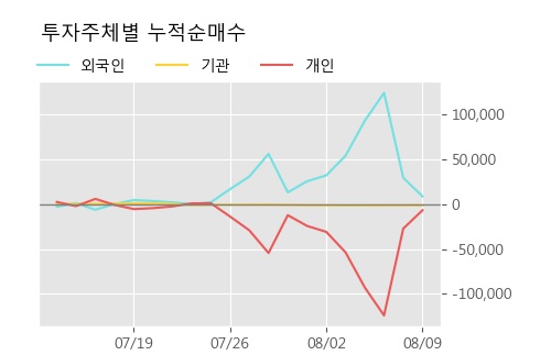 '한국화장품' 10% 이상 상승, 주가 20일 이평선 상회, 단기·중기 이평선 역배열