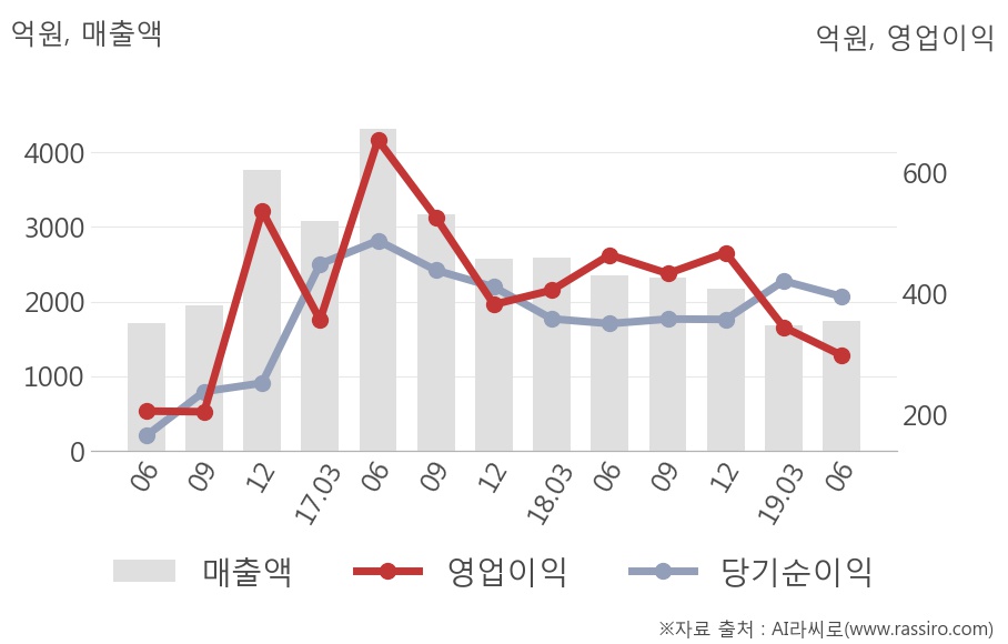 [실적속보]에스에프에이, 올해 2Q 영업이익 대폭 하락... 전년동기 대비 -35.7%↓ (개별,잠정)