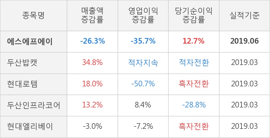 [실적속보]에스에프에이, 올해 2Q 영업이익 대폭 하락... 전년동기 대비 -35.7%↓ (개별,잠정)