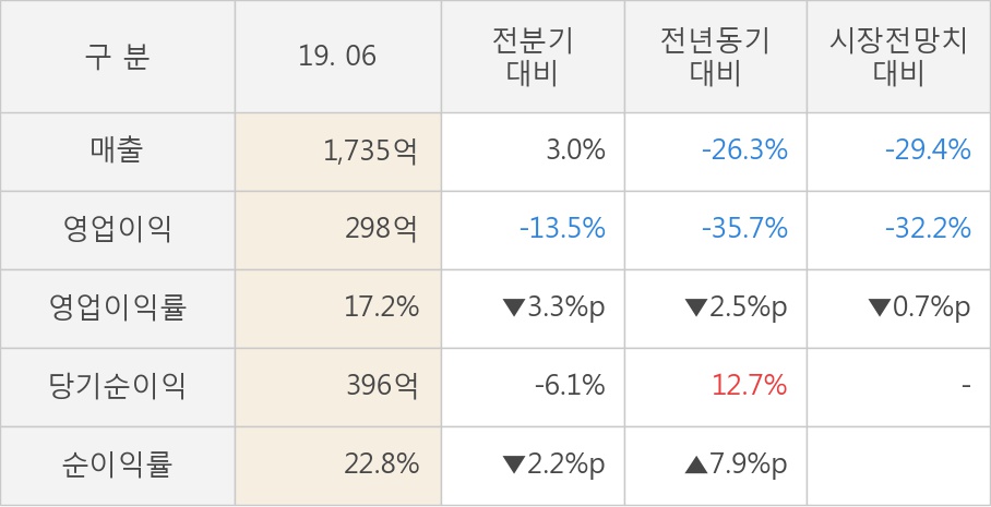 [실적속보]에스에프에이, 올해 2Q 영업이익 대폭 하락... 전년동기 대비 -35.7%↓ (개별,잠정)