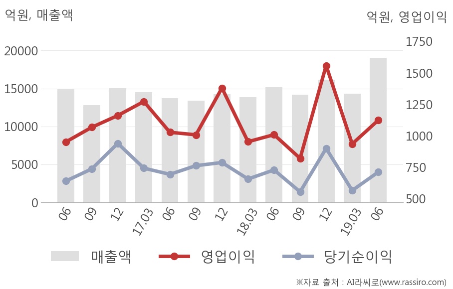 [실적속보]한온시스템, 올해 2Q 영업이익 대폭 상승... 전년동기보다 11.4% 올라 (연결,잠정)