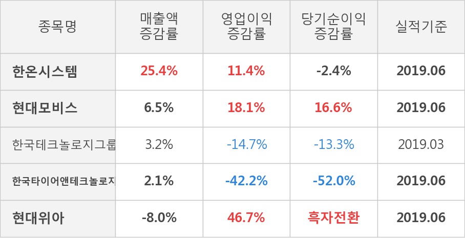 [실적속보]한온시스템, 올해 2Q 영업이익 대폭 상승... 전년동기보다 11.4% 올라 (연결,잠정)