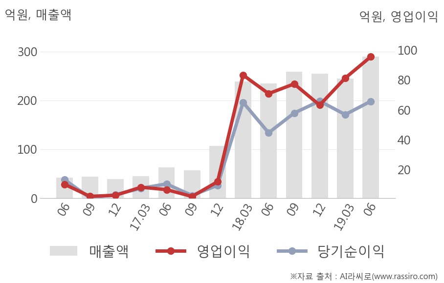 [실적속보]미투온, 올해 2Q 영업이익 대폭 상승... 전년동기보다 34.7% 올라 (연결,잠정)