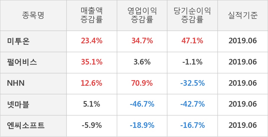 [실적속보]미투온, 올해 2Q 영업이익 대폭 상승... 전년동기보다 34.7% 올라 (연결,잠정)