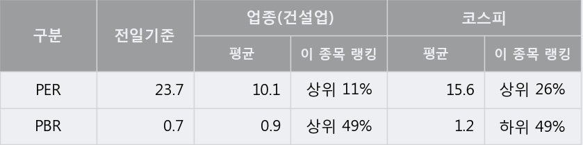 '일성건설' 5% 이상 상승, 주가 20일 이평선 상회, 단기·중기 이평선 역배열