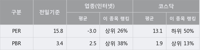 '사람인에이치알' 52주 신고가 경신, 주가 상승 중, 단기간 골든크로스 형성