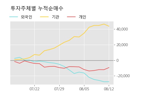 '서흥' 5% 이상 상승, 주가 20일 이평선 상회, 단기·중기 이평선 역배열