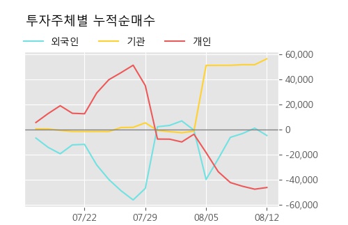 'KCTC' 5% 이상 상승, 주가 20일 이평선 상회, 단기·중기 이평선 역배열