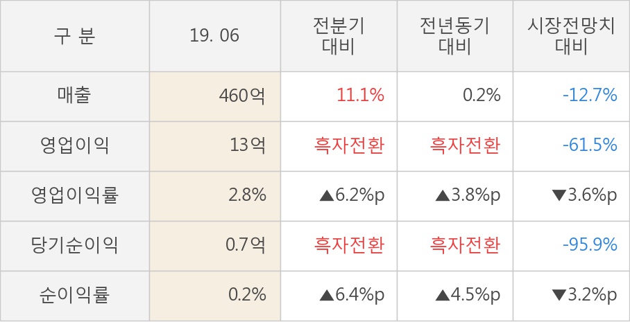 [실적속보]토니모리, 올해 2Q 영업이익 13억... 7분기 연속 적자 마무리하고 턴어라운드... (연결,잠정)