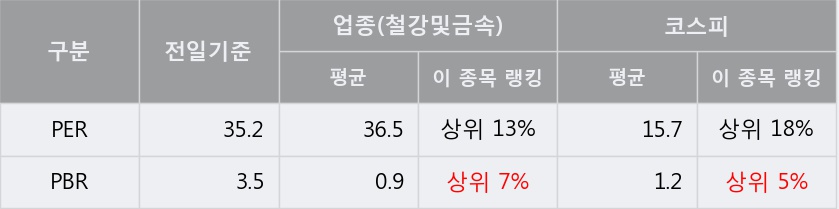 '대양금속' 5% 이상 상승, 상승 추세 후 조정 중, 단기·중기 이평선 정배열