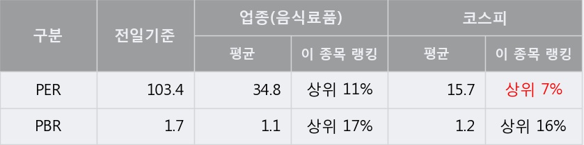 'CJ씨푸드' 5% 이상 상승, 주가 상승 중, 단기간 골든크로스 형성