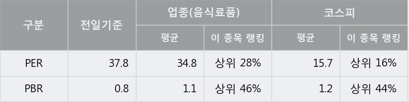 '고려산업' 5% 이상 상승, 주가 20일 이평선 상회, 단기·중기 이평선 역배열