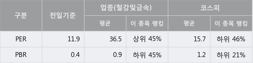 '삼아알미늄' 5% 이상 상승, 주가 20일 이평선 상회, 단기·중기 이평선 역배열