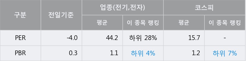 '코리아써키트' 5% 이상 상승, 주가 20일 이평선 상회, 단기·중기 이평선 역배열