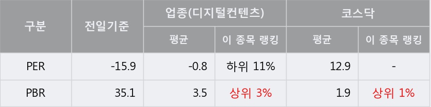 '플레이위드' 10% 이상 상승, 주가 반등으로 5일 이평선 넘어섬, 단기 이평선 역배열 구간