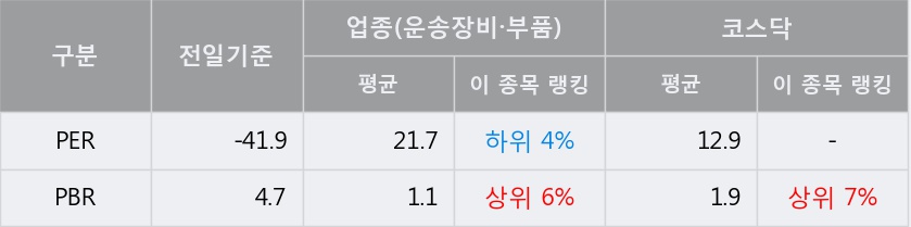 '에이치엘비' 10% 이상 상승, 주가 20일 이평선 상회, 단기·중기 이평선 역배열