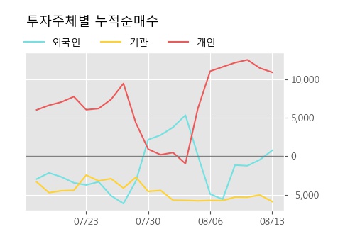 '영풍제지' 5% 이상 상승, 주가 20일 이평선 상회, 단기·중기 이평선 역배열