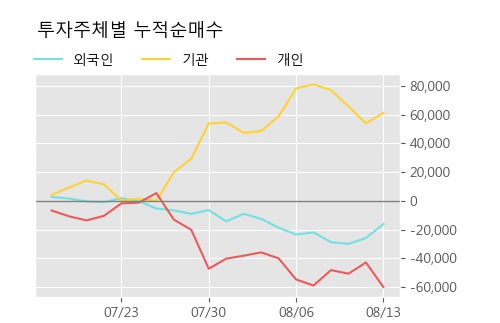 '동성코퍼레이션' 5% 이상 상승, 주가 20일 이평선 상회, 단기·중기 이평선 역배열
