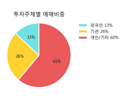 '동성코퍼레이션' 5% 이상 상승, 주가 20일 이평선 상회, 단기·중기 이평선 역배열