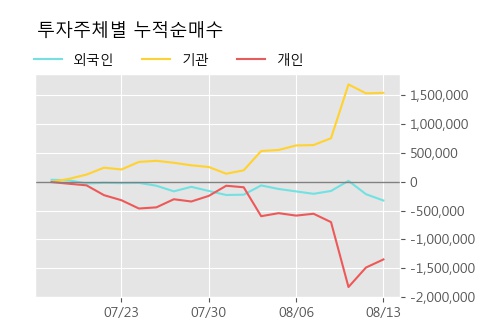 '엠에스오토텍' 52주 신고가 경신, 단기·중기 이평선 정배열로 상승세