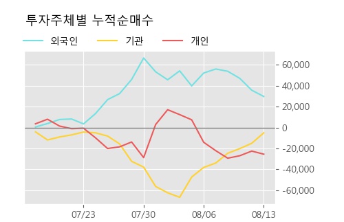 '엘앤씨바이오' 10% 이상 상승, 주가 20일 이평선 상회, 단기·중기 이평선 역배열