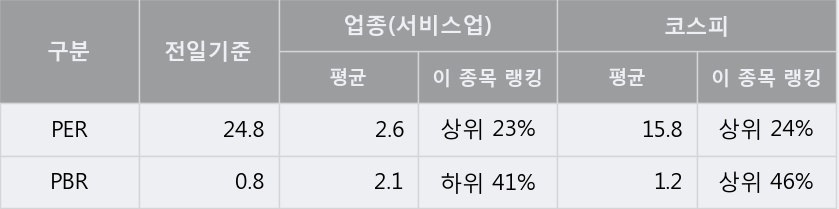 '이월드' 10% 이상 상승, 주가 상승 중, 단기간 골든크로스 형성