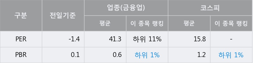 '서연' 10% 이상 상승, 주가 20일 이평선 상회, 단기·중기 이평선 역배열