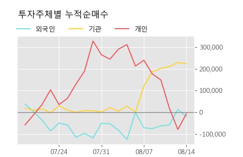 '엔케이물산' 5% 이상 상승, 주가 반등 시도, 단기·중기 이평선 역배열