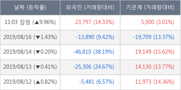 대우조선해양