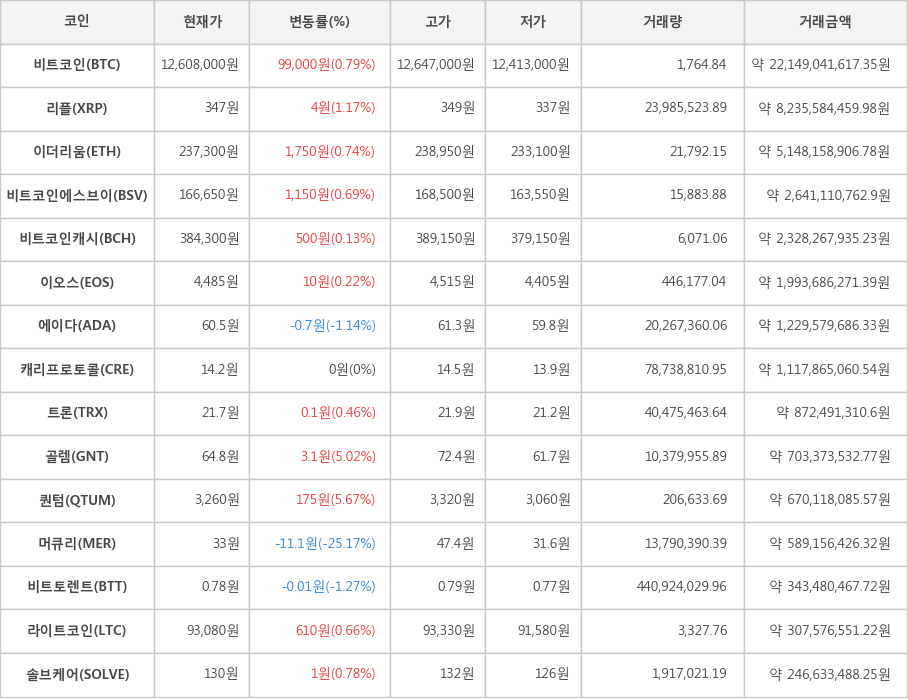 비트코인, 리플, 이더리움, 비트코인에스브이, 비트코인캐시, 이오스, 에이다, 캐리프로토콜, 트론, 골렘, 퀀텀, 머큐리, 비트토렌트, 라이트코인, 솔브케어