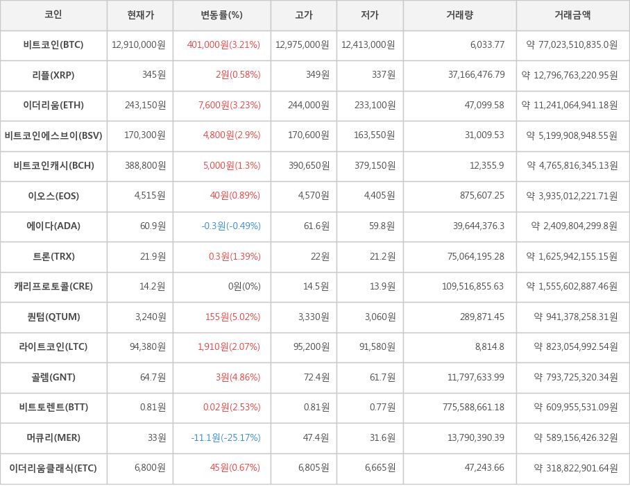 비트코인, 리플, 이더리움, 비트코인에스브이, 비트코인캐시, 이오스, 에이다, 트론, 캐리프로토콜, 퀀텀, 라이트코인, 골렘, 비트토렌트, 머큐리, 이더리움클래식