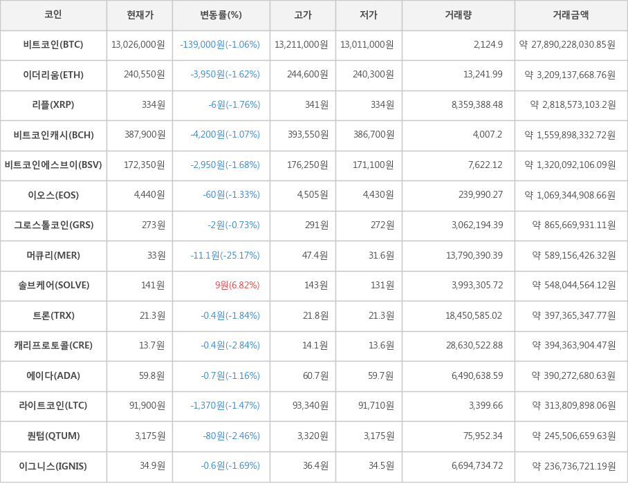 비트코인, 이더리움, 리플, 비트코인캐시, 비트코인에스브이, 이오스, 그로스톨코인, 머큐리, 솔브케어, 트론, 캐리프로토콜, 에이다, 라이트코인, 퀀텀, 이그니스