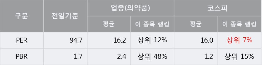 '일양약품' 5% 이상 상승, 주가 5일 이평선 상회, 단기·중기 이평선 역배열